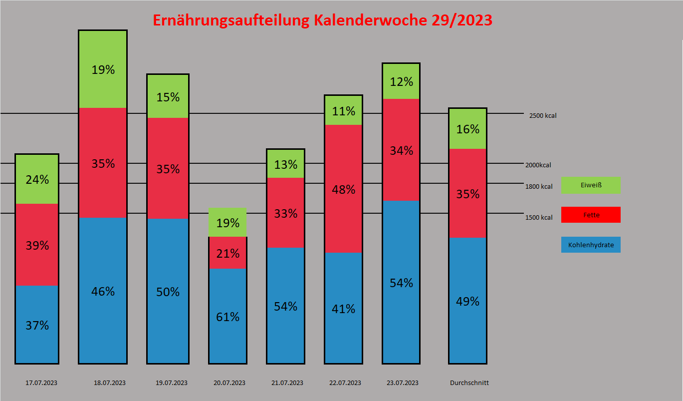 Ernährungsdiagramm