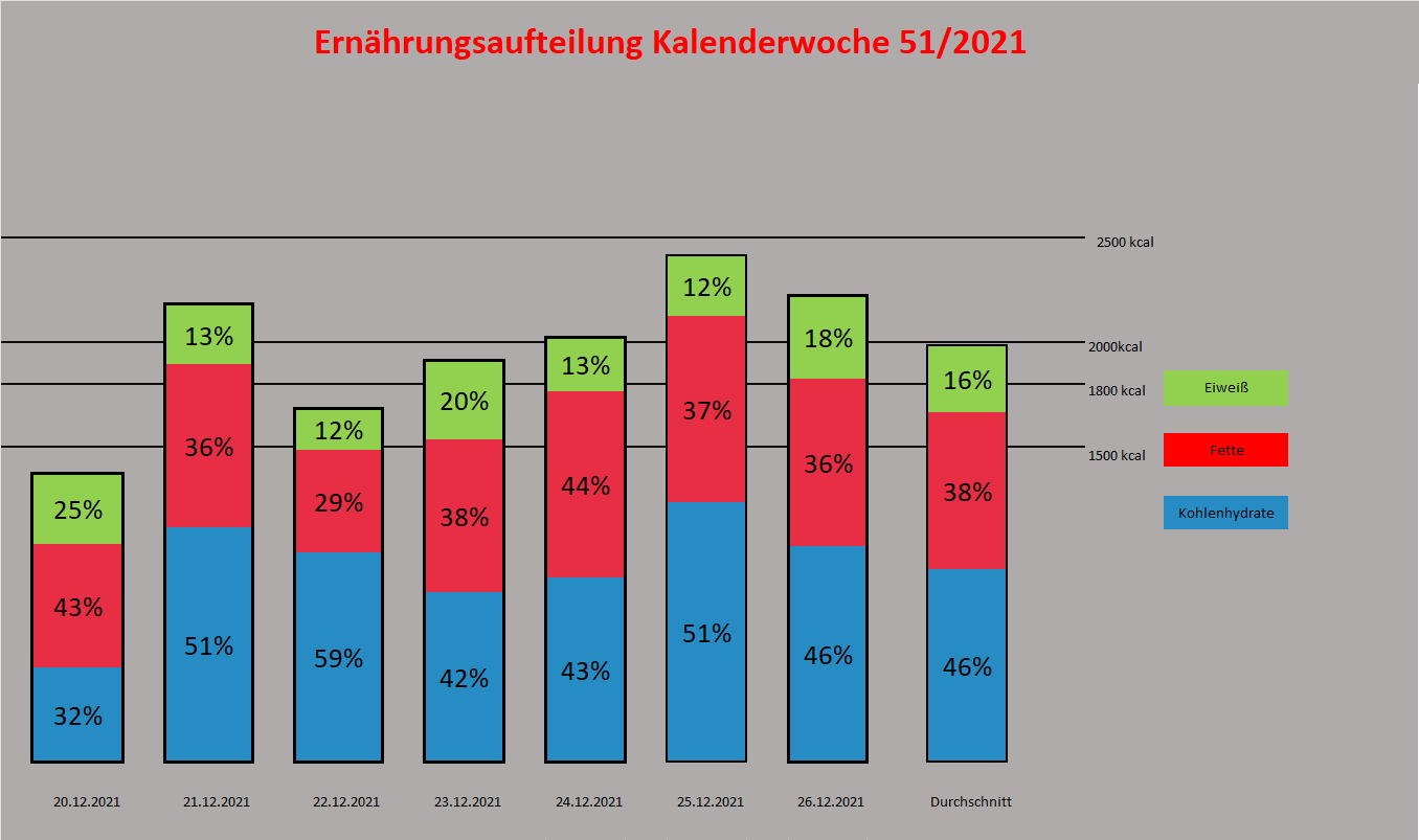 Ernährungsdiagramm