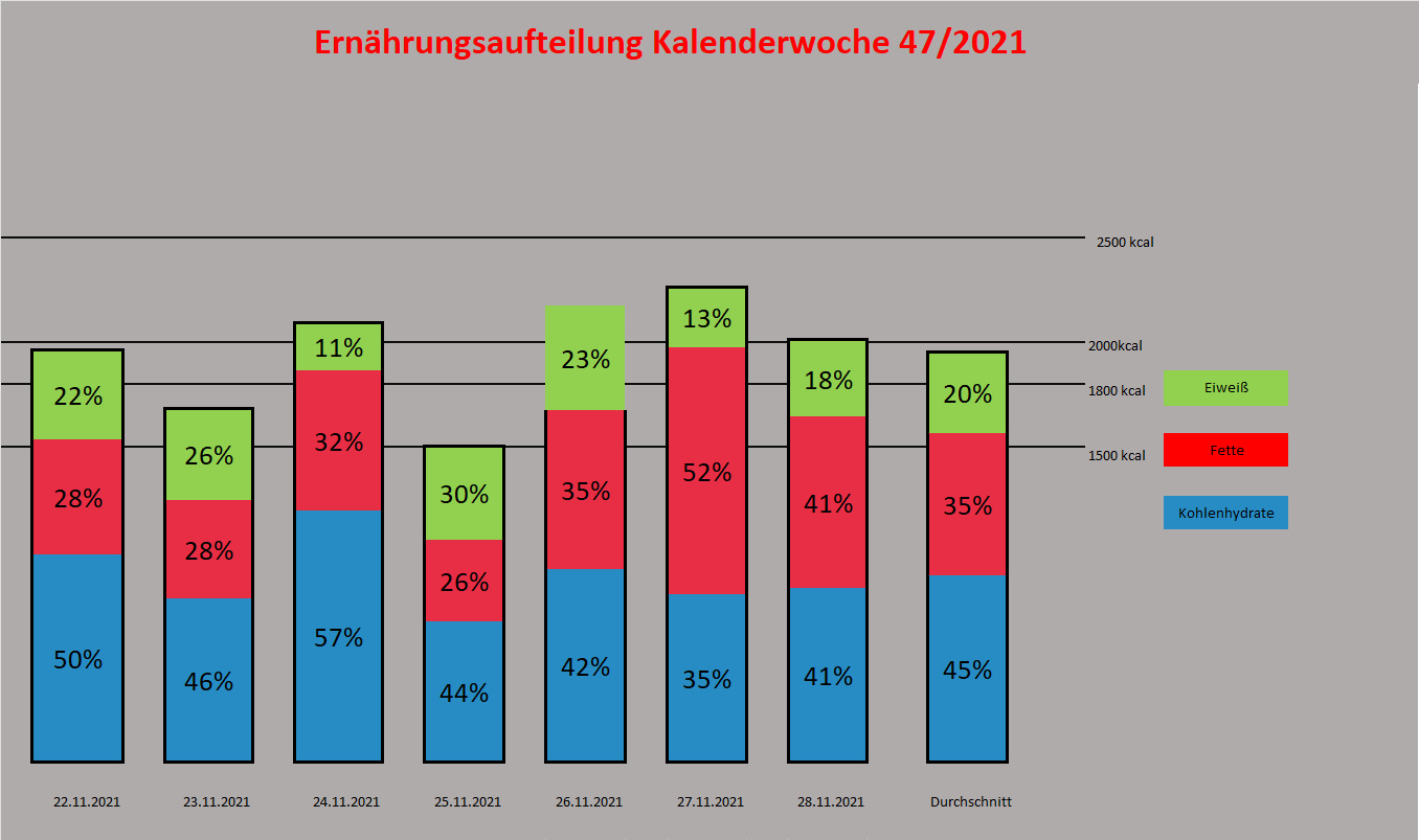 Ernährungsdiagramm