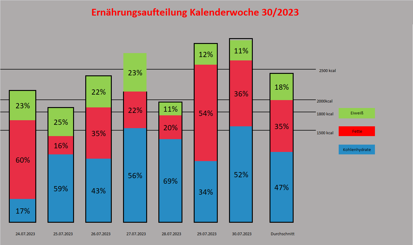 Ernährungsdiagramm