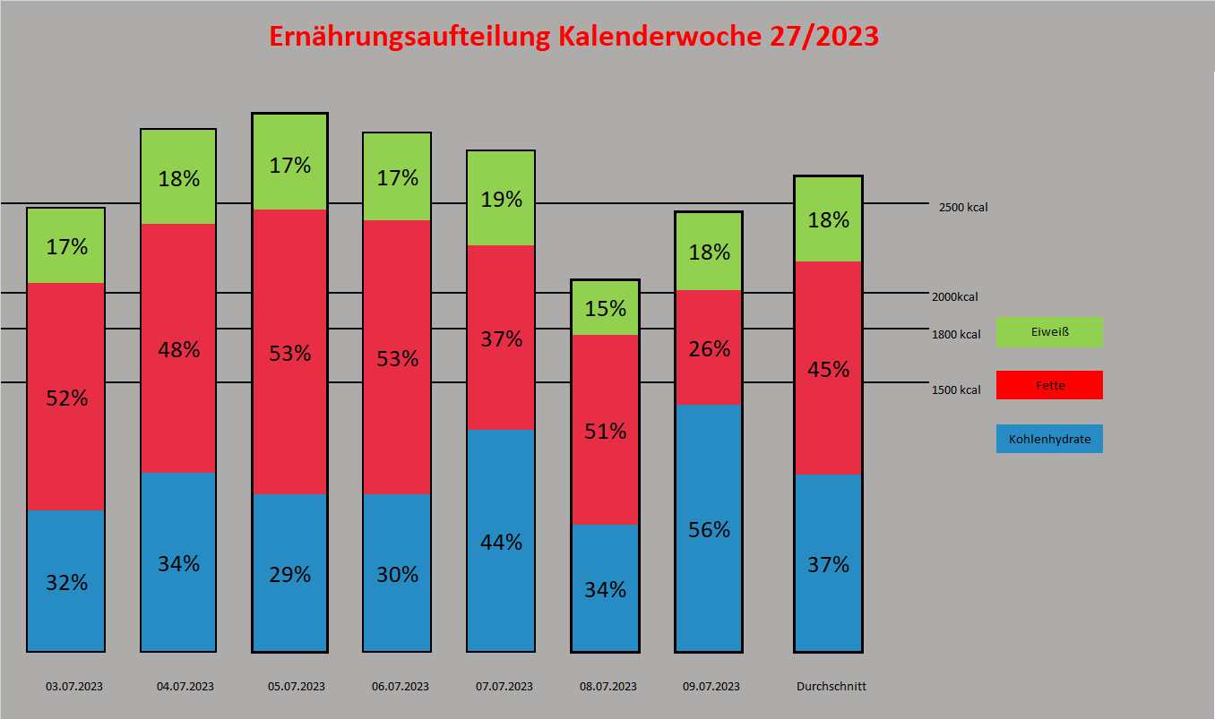 Ernährungsdiagramm