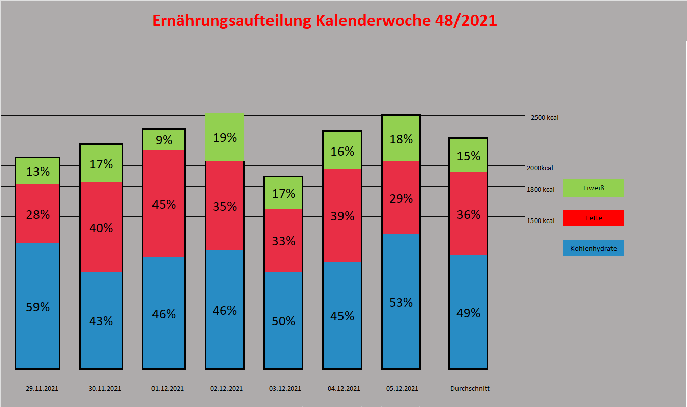 Ernährungsdiagramm