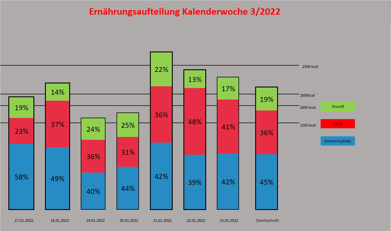 Ernährungsdiagramm