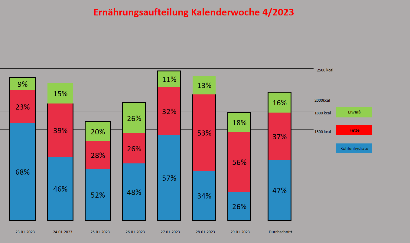 Ernährungsdiagramm